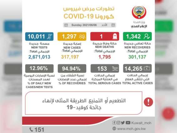 Kuwait reports 1,297 new COVID-19 cases
