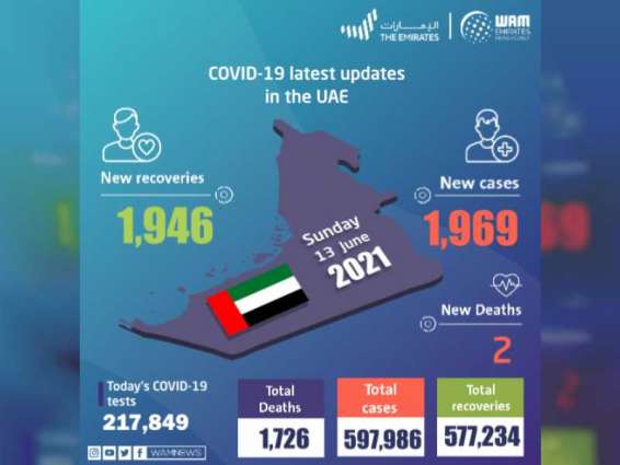 UAE announces 1,969 new COVID-19 cases, 1,946 recoveries, 2 deaths in last 24 hours