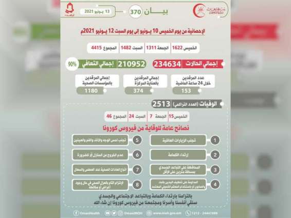 سلطنة عمان : 46 وفاة و4415 إصابة بفيروس "كورونا" خلال ثلاثة أيام