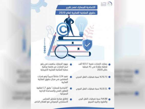 جمارك الإمارات تضبط 923.7 ألف قطعة مقلدة خلال 2020