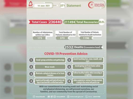 Oman announces 1,806 new COVID-19 cases, 19 deaths