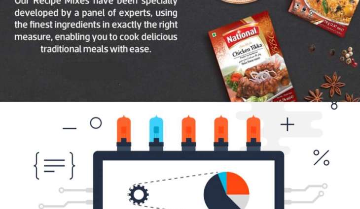National Foods attracts overseas Pakistanis with Brainchild second-party data marketplace