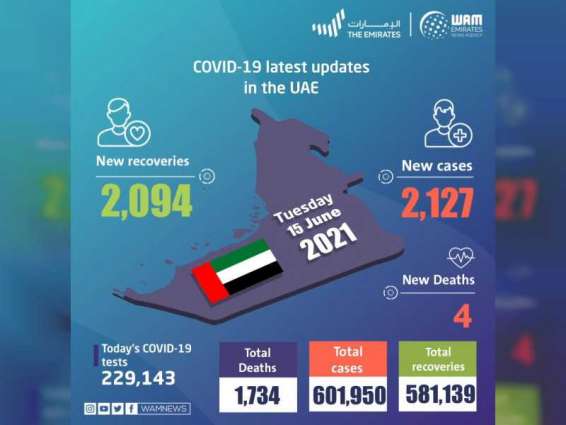 UAE announces 2,127 new COVID-19 cases, 2,094 recoveries, 4 deaths in last 24 hours