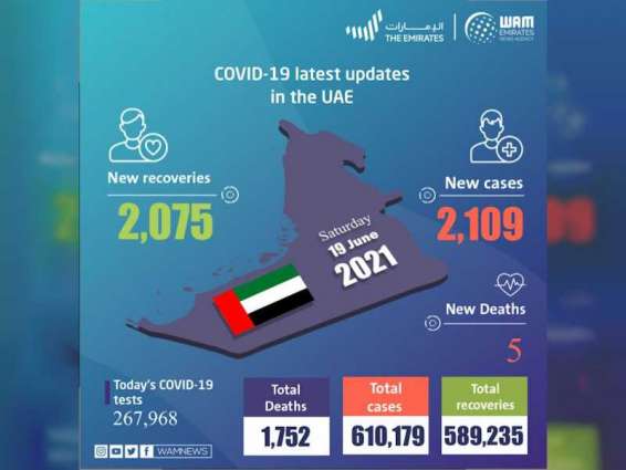 UAE announces 2,109 new COVID-19 cases, 2,075 recoveries, 5 deaths in last 24 hours