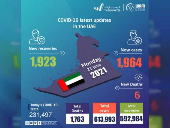 UAE announces 1,964 new COVID-19 cases, 1,923 recoveries, 6 deaths in last 24 hours