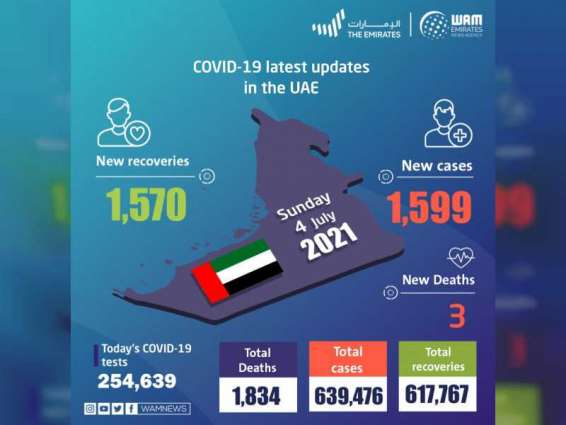 UAE announces 1,599 new COVID-19 cases, 1,570 recoveries, 3 deaths in last 24 hours