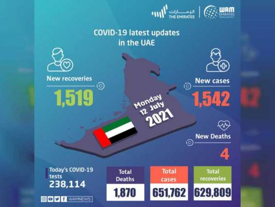 UAE announces 1,542 new COVID-19 cases, 1,519 recoveries, 4 deaths in last 24 hours