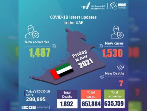 UAE announces 1,530 new COVID-19 cases, 1,487 recoveries, 7 deaths in last 24 hours