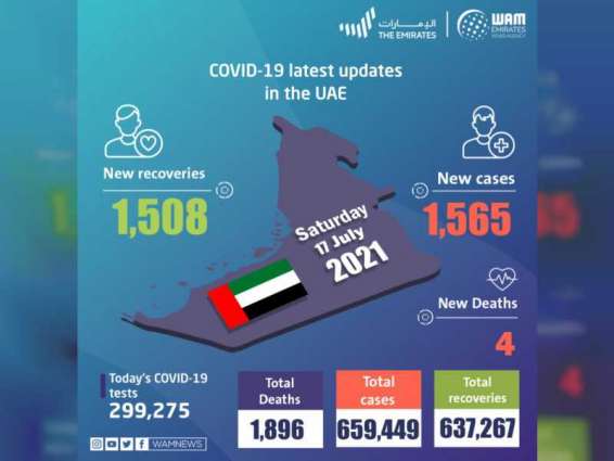 UAE announces 1,565 new COVID-19 cases, 1,508 recoveries, 4 deaths in last 24 hours