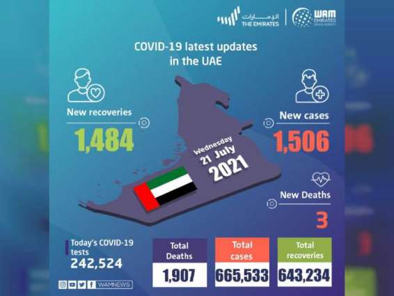 UAE announces 1,506 new COVID-19 cases, 1,484 recoveries, 3 deaths in last 24 hours