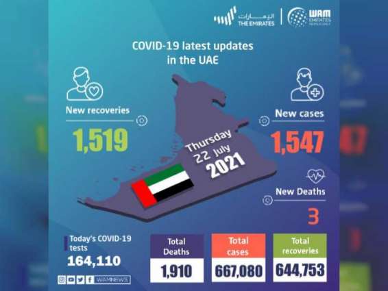 UAE announces 1,547 new COVID-19 cases, 1,519 recoveries, 3 deaths in last 24 hours