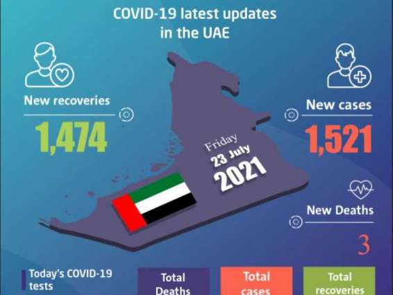 UAE announces 1,521 new COVID-19 cases, 1,474 recoveries, 3 deaths in last 24 hours