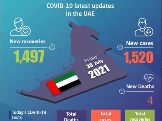 UAE announces 1,520 new COVID-19 cases, 1,497 recoveries, 4 deaths in last 24 hours