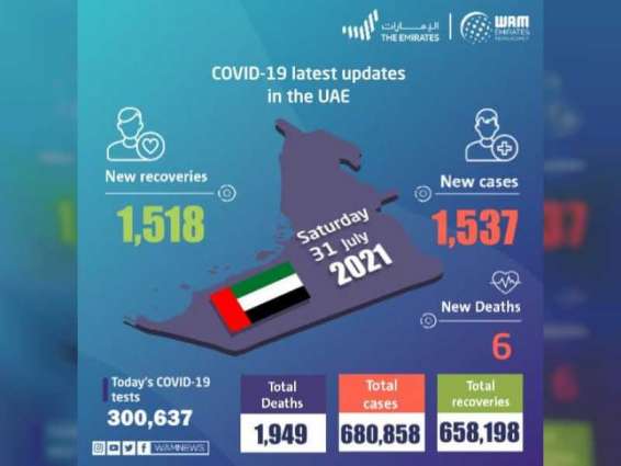 UAE announces 1,537 new COVID-19 cases, 1,518 recoveries, 6 deaths in last 24 hours