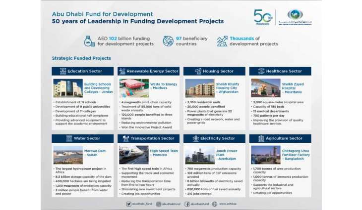 Abu Dhabi Fund for Development finances projects worth AED102 bn in 97 countries in 50 years