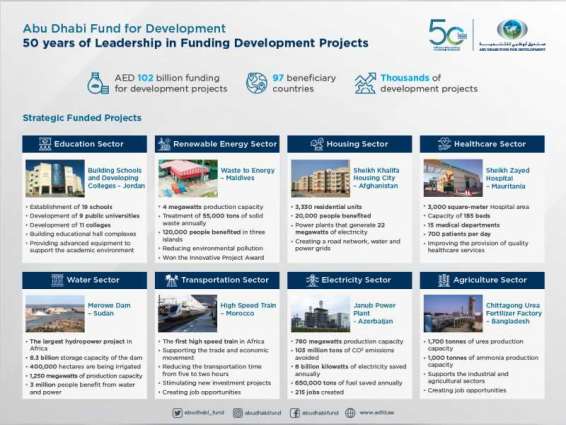 Abu Dhabi Fund for Development finances projects worth AED102 bn in 97 countries in 50 years