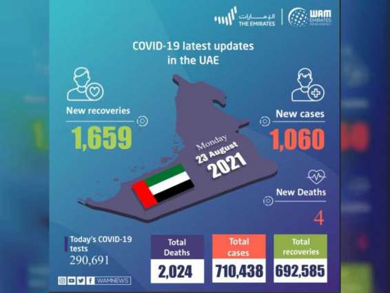 UAE announces 1,060 new COVID-19 cases, 1,659 recoveries, 4 deaths in last 24 hours