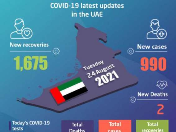 UAE announces 990 new COVID-19 cases, 1,675 recoveries, 2 deaths in last 24 hours