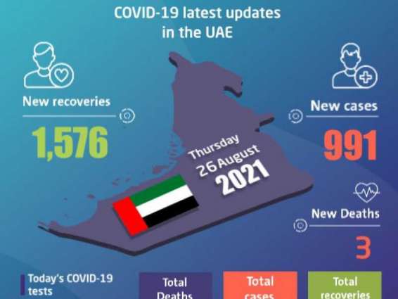 UAE announces 991 new COVID-19 cases, 1,576 recoveries, 3 deaths in last 24 hours