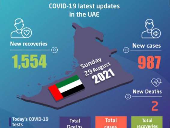 UAE announces 987 new COVID-19 cases, 1,554 recoveries, 2 deaths in last 24 hours