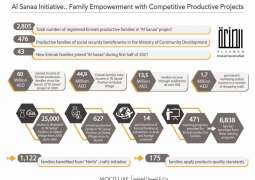 Emirati Productive Families earn AED60 million through 'Al Sanaa' initiative