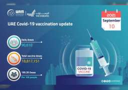 90,610 doses of the COVID-19 vaccine administered during past 24 hours: MoHAP