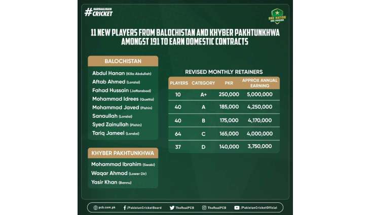 20 CCA cricketers amongst 191 players to receive enhanced domestic contracts