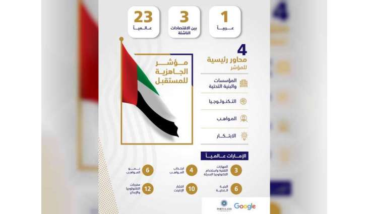 UAE ranks first in Arab Region and third among Emerging Economies on Future Readiness Index
