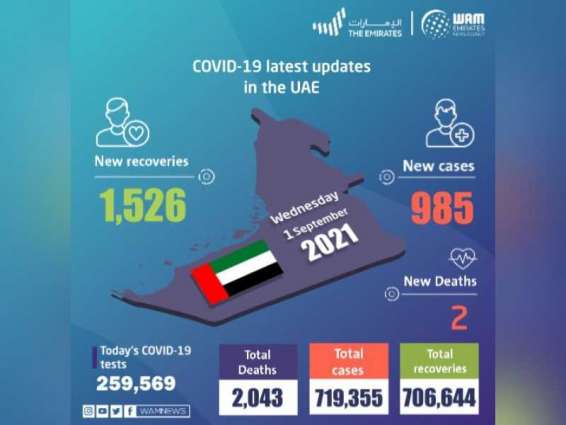 UAE announces 985 new COVID-19 cases, 1,526 recoveries, 2 deaths in last 24 hours