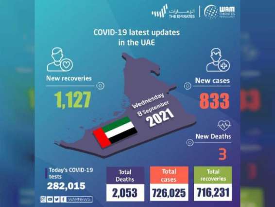 UAE announces 833 new COVID-19 cases, 1,127 recoveries, 3 deaths in last 24 hours