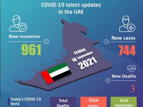 UAE announces 744 new COVID-19 cases, 961 recoveries, 3 deaths in last 24 hours