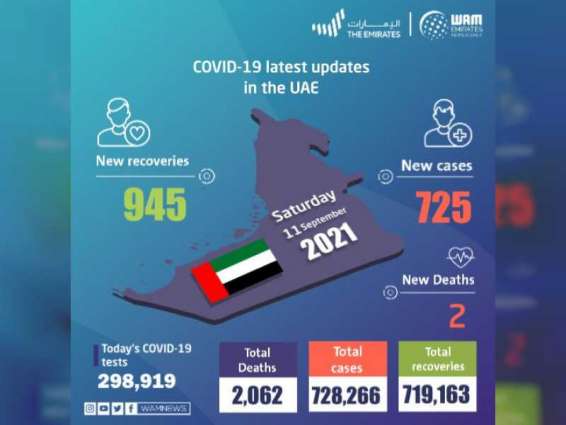 UAE announces 725 new COVID-19 cases, 945 recoveries, 2 deaths in last 24 hours