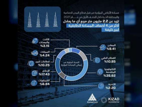 " موانئ أبوظبي" تؤجر أكثر من 2.2 مليون متر مربع من الأراضي الصناعية خلال النصف الأول من 2021