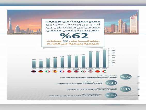 الإمارات تحقق معدل إشغال فندقي بنسبة 62% خلال النصف الأول من 2021 متفوقةً على 10 وجهات رئيسية في العالم