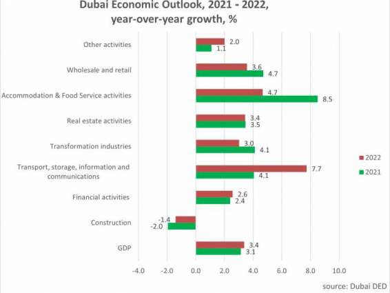 Dubai expected to record 3.1% economic growth in 2021, 3.4% in 2022: Dubai Economy