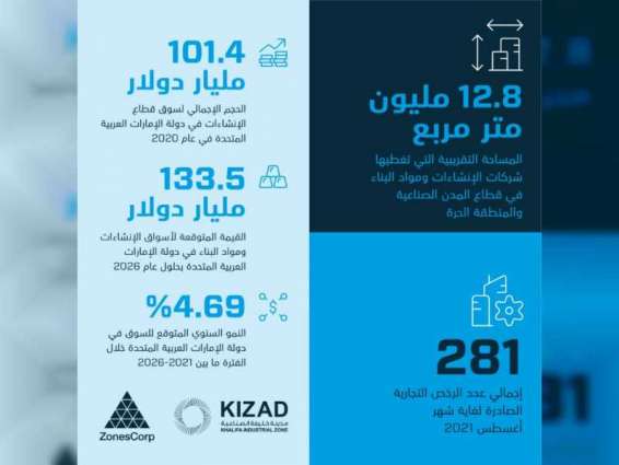 موانئ أبوظبي: 281 رخصة في قطاع الإنشاءات ومواد البناء المناطق الصناعية
