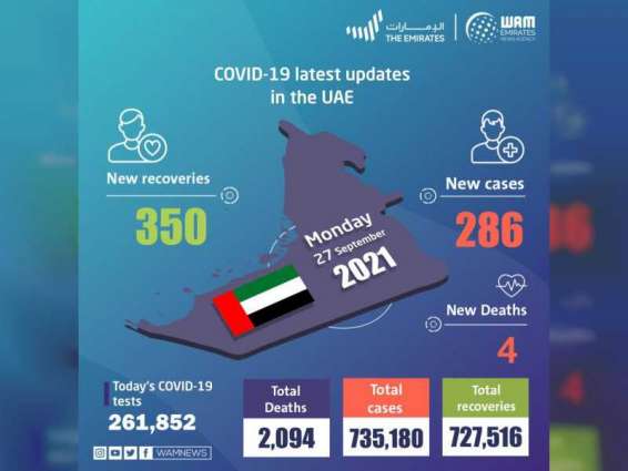 UAE announces 286 new COVID-19 cases, 350 recoveries, 4 deaths in last 24 hours