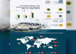 DAFZA contributes 11% to Dubai's non-oil trade in the first half of 2021