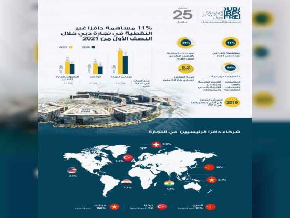 11 % مساهمة المنطقة الحرة بمطار دبي في تجارة دبي غير النفطية خلال النصف الأول من 2021