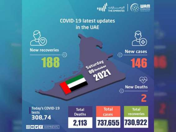 UAE announces 146 new COVID-19 cases, 188 recoveries, 2 deaths in last 24 hours