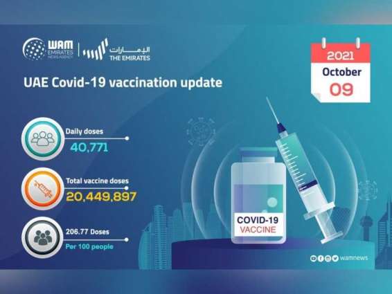 40,771 doses of the COVID-19 vaccine administered during past 24 hours: MoHAP