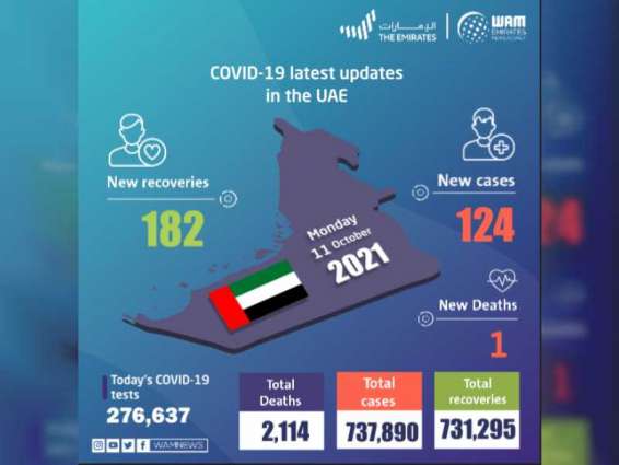 UAE announces 124 new COVID-19 cases, 182 recoveries, 1 death in last 24 hours