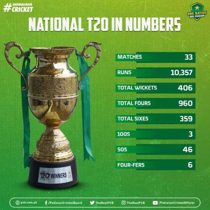 A statistical review of National T20 2021-22