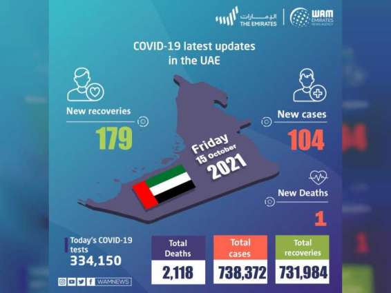 UAE announces 104 new COVID-19 cases, 179 recoveries, 1 death in last 24 hours