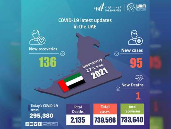 UAE announces 95 new COVID-19 cases, 136 recoveries, 1 death in last 24 hours