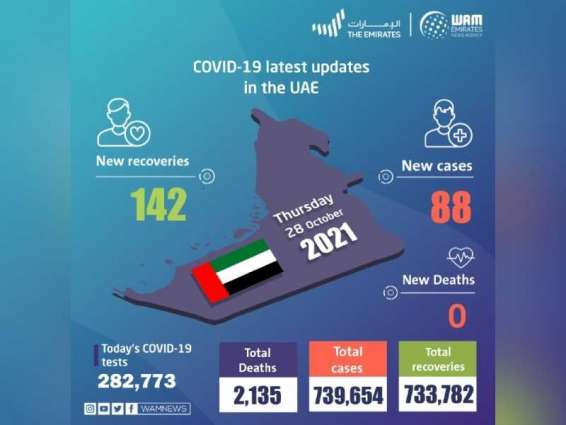 UAE announces 88 new COVID-19 cases, 142 recoveries, and no deaths in the last 24 hours