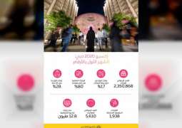 2.35 مليون زيارة لإكسبو 2020 دبي خلال أكتوبر