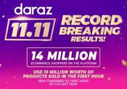 Daraz delivers record-breaking 11.11, serving 14 million e-commerce shoppers