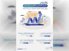 بالأرقام .. المركز الاتحادي للتنافسية والإحصاء يوثق قفزة اقتصاد الإمارات في 50 عاما