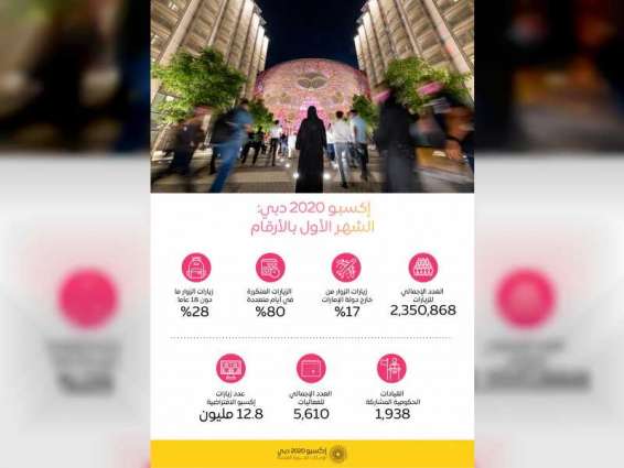 2.35 مليون زيارة لإكسبو 2020 دبي خلال أكتوبر